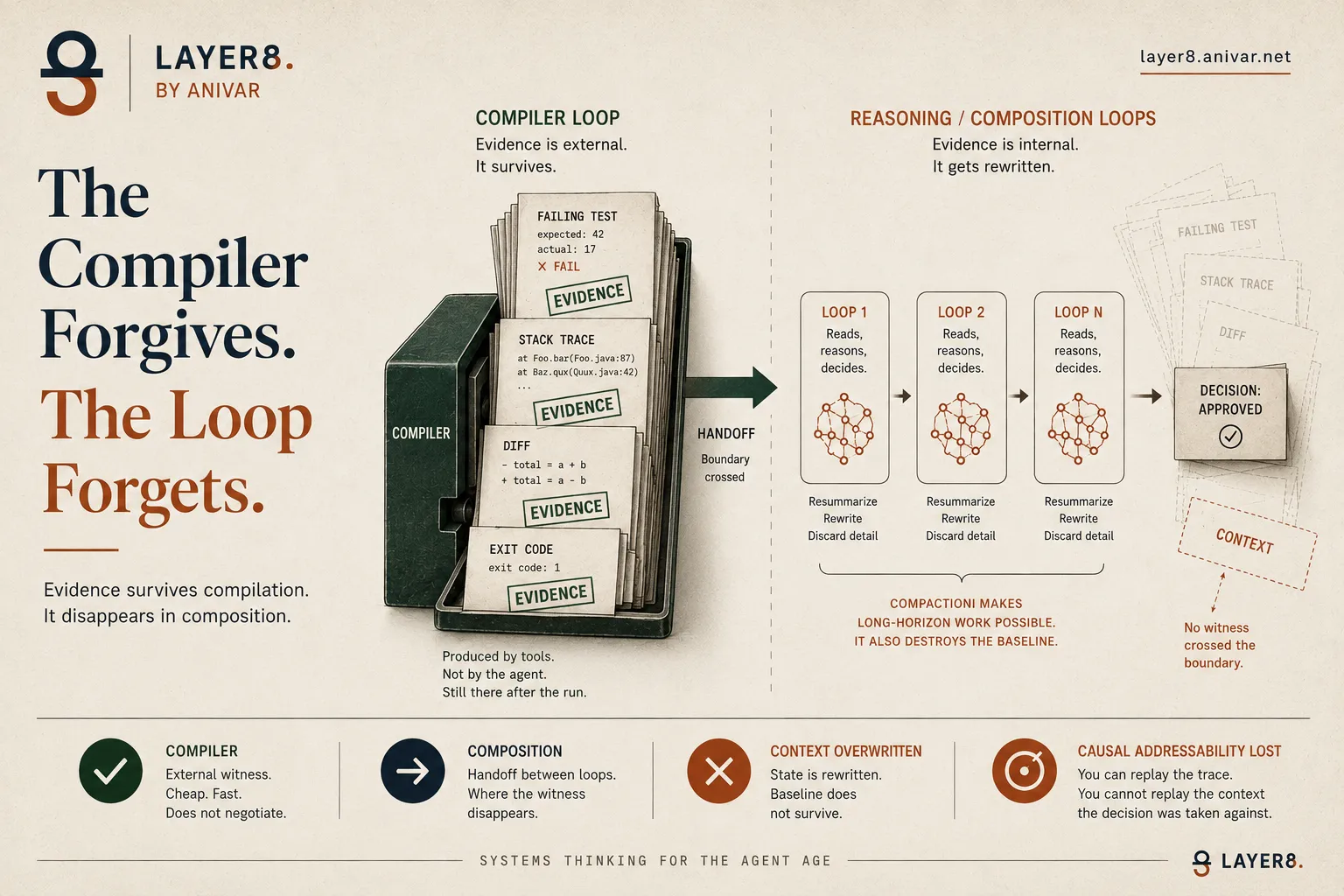 The Compiler Forgives. The Loop Forgets. — the essay's own artwork, as published.